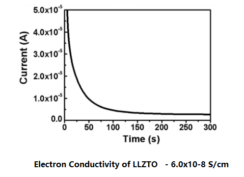 LLZTO (Li6.4La3Zr1.4Ta0.6O12) Ion Conductive Ceramic Powder, 100g/bag - LIB-LLZTO