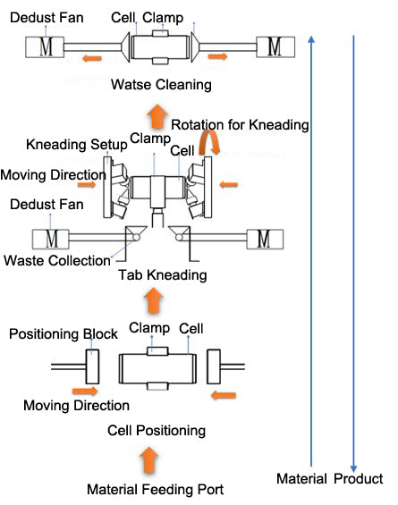Mechanical Kneading Machine for Large Cylindrical Cells with Tabless Structures (L: 65-150 mm,  D: Φ18-Φ60mm) - MSK-122-M