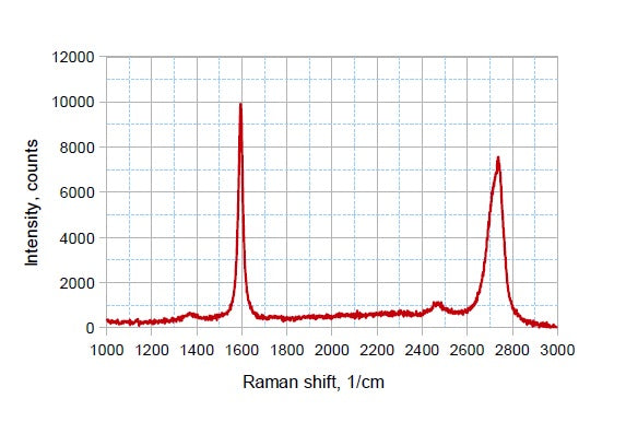 Graphene film on Ni/SiO2/Si 100mm dia,