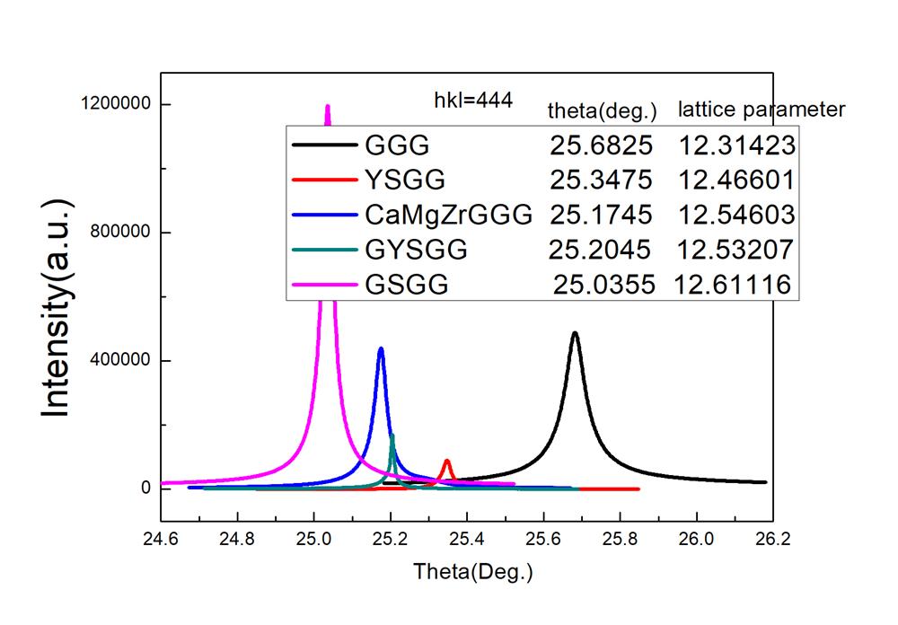 GYSGG (Gd0.63Y2.37Sc2Ga3O12) Substrate (111 ) 10x10x0.5 mm, 1 SP