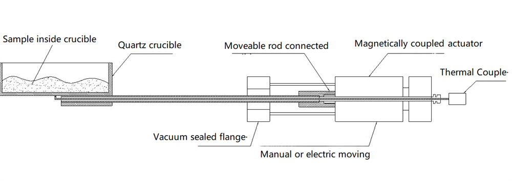 1200°C Max Tube Furnace (3" ID ) w/ Sample Sliding Function Under High Vacuum- OTF-1200X-DVD-M