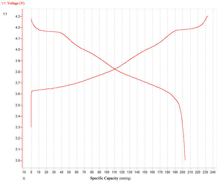 Li-Ion Battery Cathode - Aluminum Foil Single Side Coated by Li-NCM (9:0.5:0.5 ) (241mm L x 200mm W) 5 sheets/bag - bcaf-ncm911ss