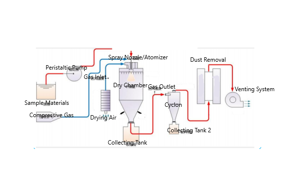 5L/h Spray Dryer up to 250C with SS316 Chambers - MSK-USP-5L