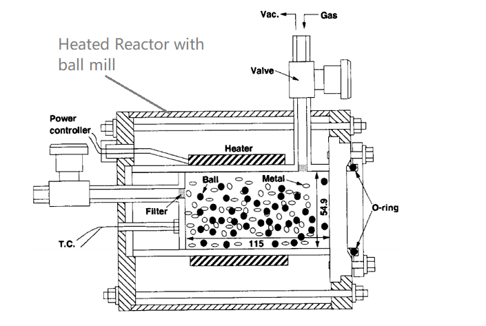 Converting CO2 to Methane Atmosphere Controlled Vibration Ball Milling Reactor (500C @3 bar)- HTVB-50
