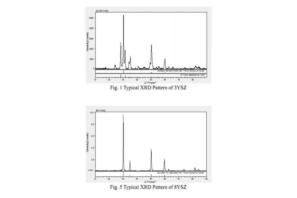 Yttria-Stabilized Zirconia (YSZ) SOFC Electrolyte Powder, 500g/Pack - Lib-YSZ