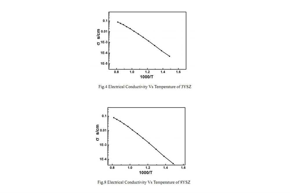 Yttria-Stabilized Zirconia (YSZ) SOFC Electrolyte Powder, 500g/Pack - Lib-YSZ